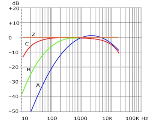 frequency weighting graphs